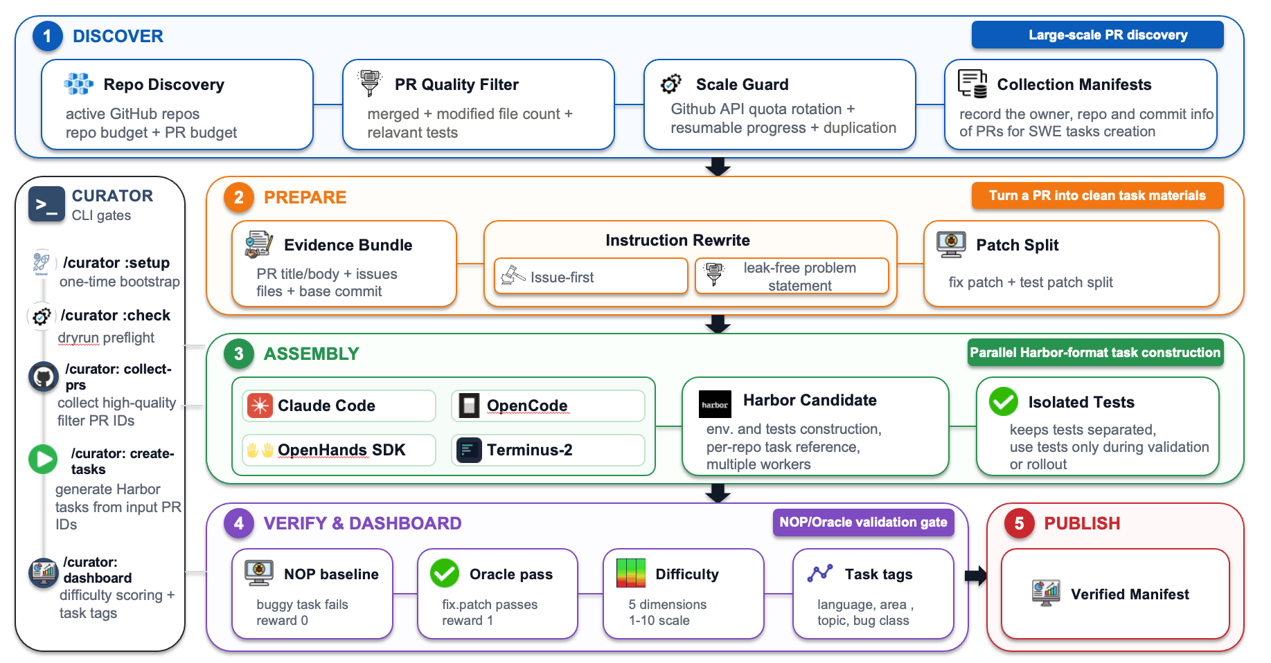 Curator workflow from pull request discovery to verified task publication